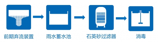  雨水回用